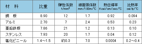 物理的性質表