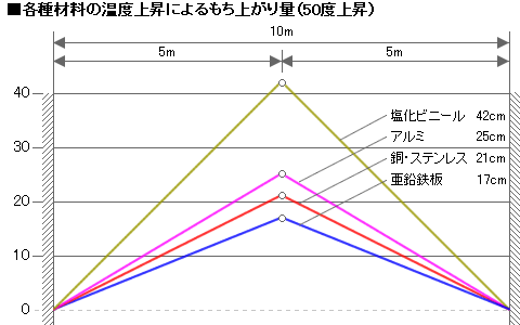 熱による金属の膨張