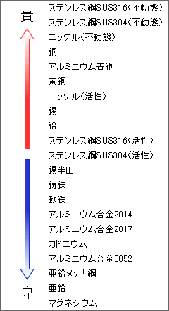 ガルバニック系列 