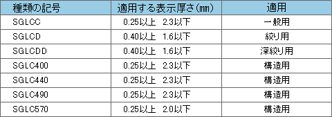 （冷延原板を用いた場合）