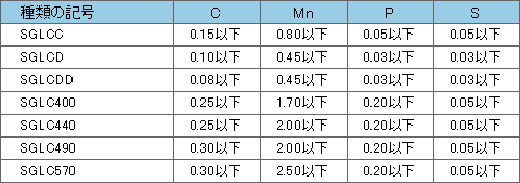 （冷延原板を用いた場合）　単位：％