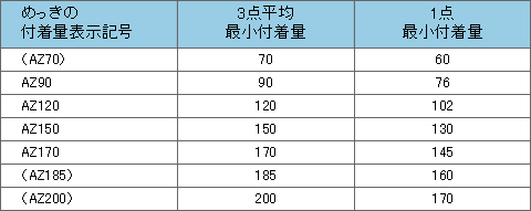 両面等厚めっきの最少付着量（両面の合計）