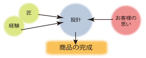 3つの”ものさし” イメージ