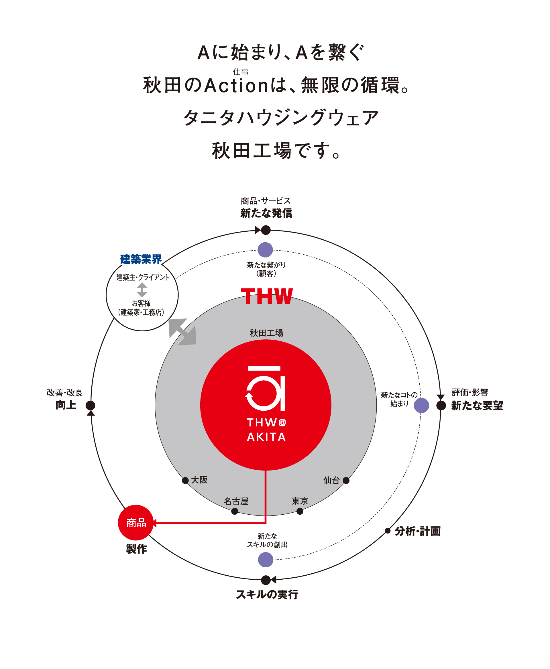 Aに始まり、Aを繋ぐ秋田のActionは、無限の循環。タニタハウジングウェア秋田工場です。